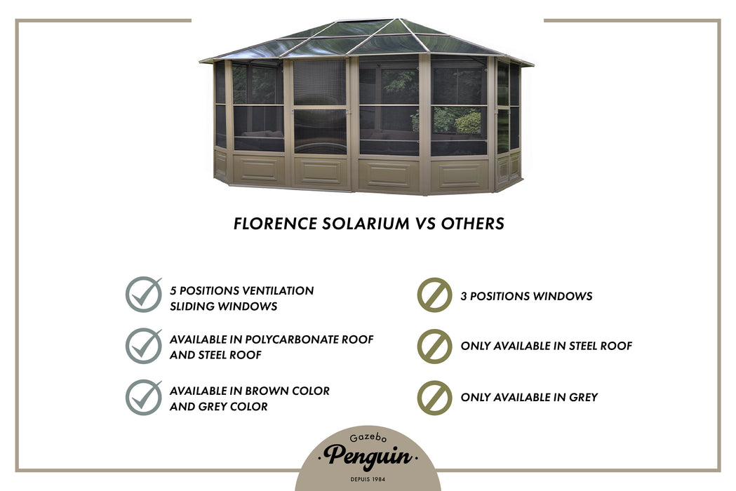 Comparative marketing graphic for the Gazebo Florence Solarium versus other models. It highlights that the Florence Solarium features 5 positions for ventilation with sliding windows, availability in both polycarbonate and steel roof options, and color options in brown and grey. In contrast, other models only offer 3 positions for windows, are available only with a steel roof, and only come in grey. 