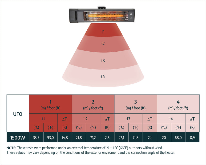 Canopia 1500W Carbon Fiber Infrared Heater Temperature_Table_USA