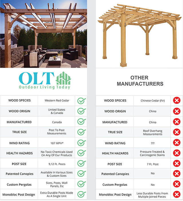 Comparative chart highlighting features of Outdoor Living Today Pergola 10x16 versus competitors.
