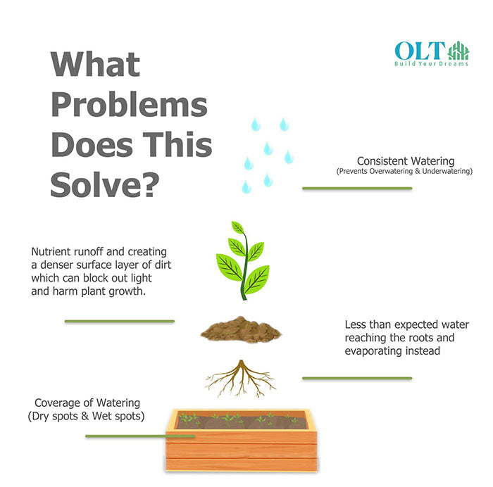 An infographic explaining the problems solved by using the Outdoor Living Today Self Watering Planter 1×1.