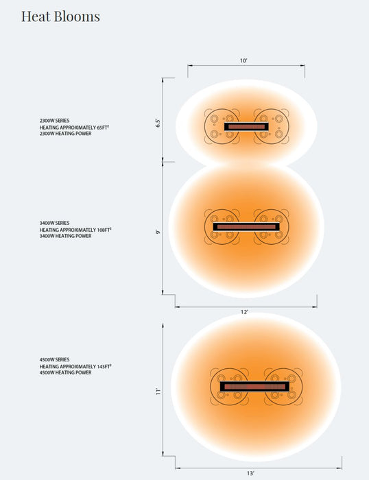 Illustration of heat blooms from Bromic Heating Platinum Smart-Heat 3400w electric patio heaters, showcasing effective heat distribution.