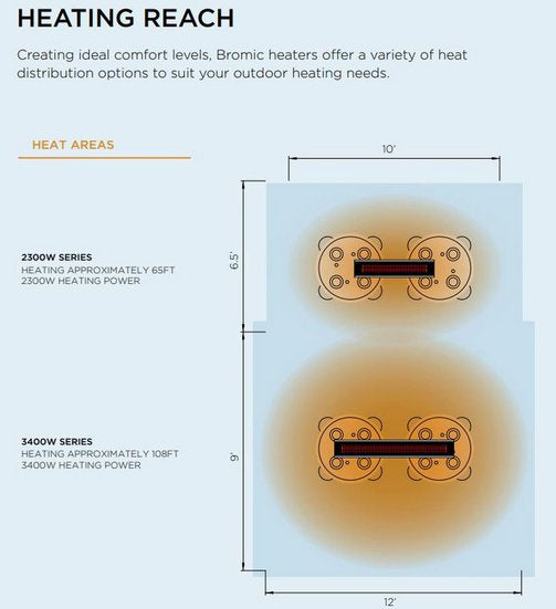 Informative diagram illustrating the heating reach for Bromic Platinum electric heaters, comparing the 2300w and 3400w series for efficient outdoor heating solutions.